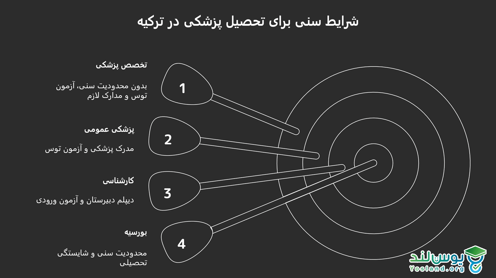 شرایط سنی تحصیل پزشکی در ترکیه